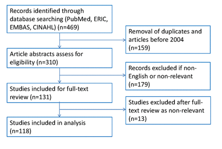 sciences institutional research multi education health systematic characteristics flowchart literature selection study figure jmla