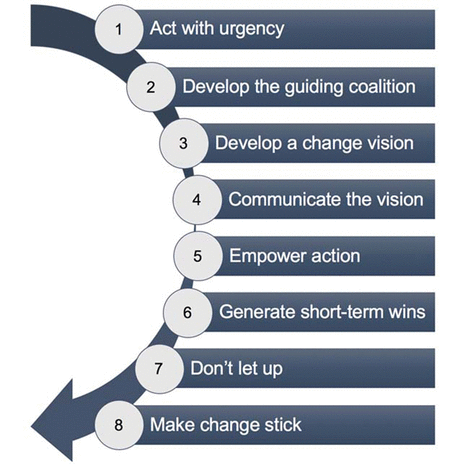 kotter change steps eight rapid libraries transformation using two figure ojs