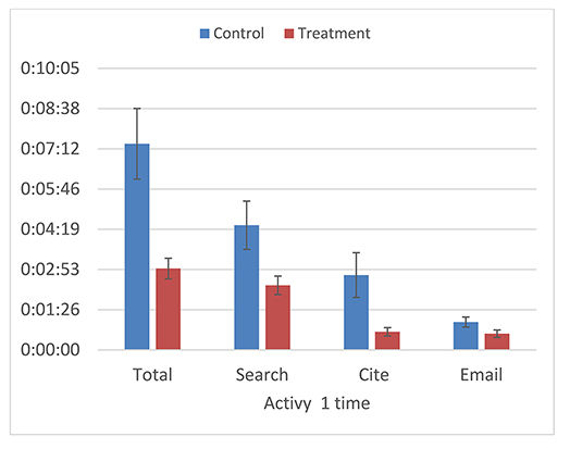 Bar chart of time on task for control and treatment groups