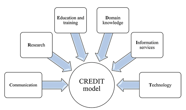 Diagram of the CREDIT core competency model for clinical informationists (CIs)