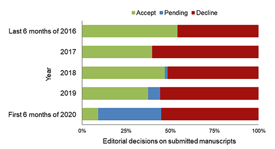 Bar chart of percentage of submitted manuscripts that are accepted, declined, or pending an editorial decision across years