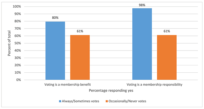 Bar chart of the association between voting frequency and view of voting as benefit or responsibility