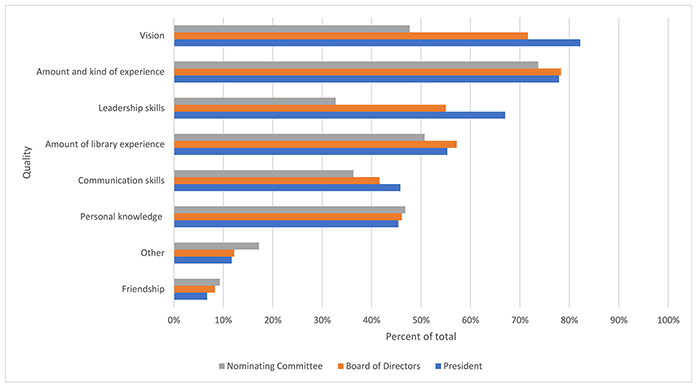 Bar chart of desired qualities of candidates for Medical Library Association (MLA) national offices