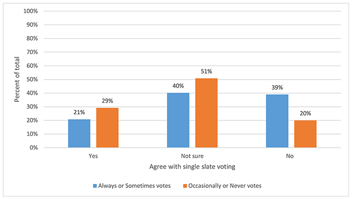Bar chart of the association between voting frequency and opinion of a single slate