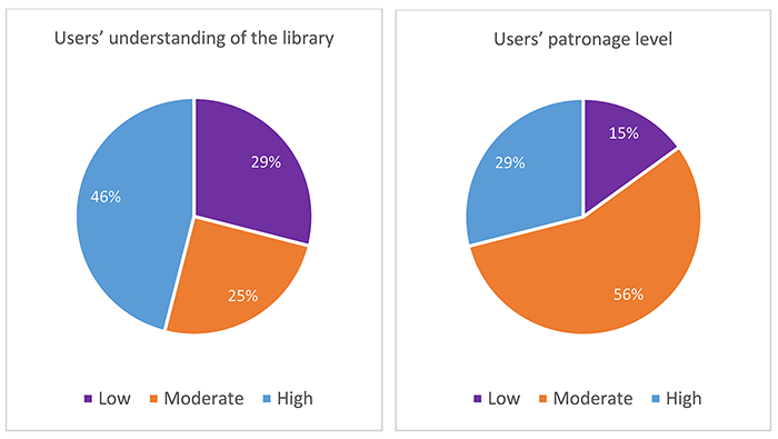 Pie charts showing librarians’ perceptions of users’ understanding and usage of Nigerian medical libraries
