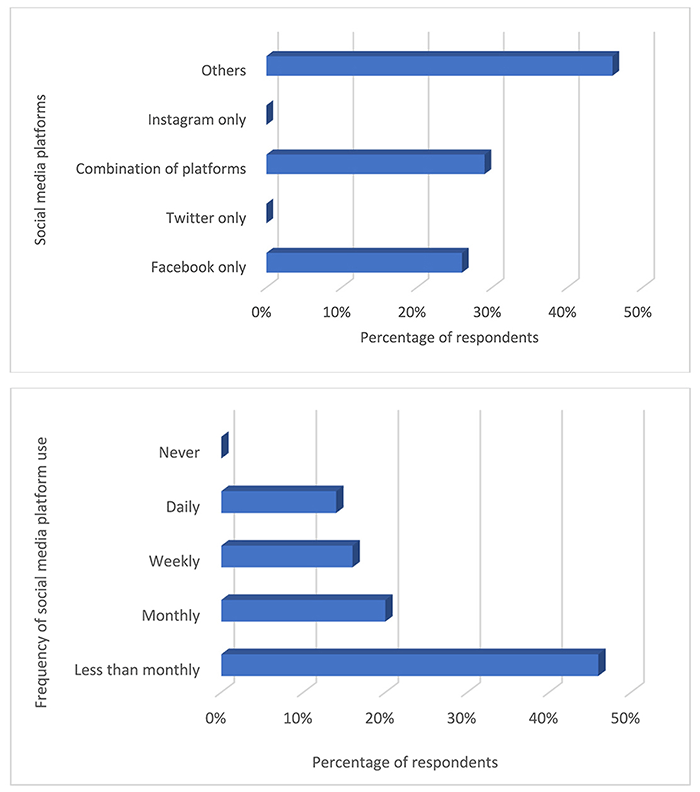 Bar charts of social media accounts used to communicate with Nigerian medical library users (top) and frequency of social media use (bottom)