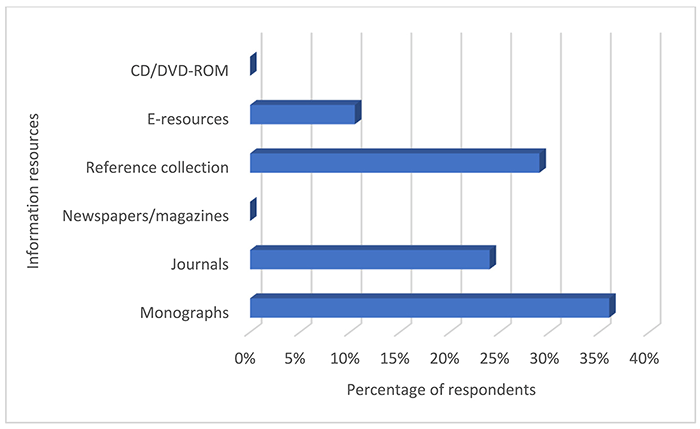 Bar chart of major information resources in Nigerian medical library collections