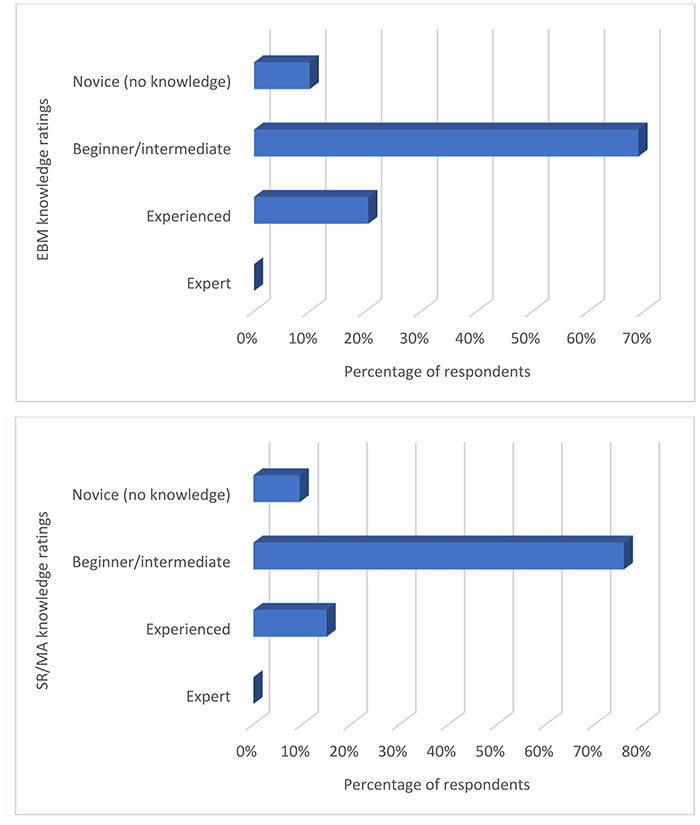 Bar charts of Nigerian medical librarians’ knowledge of evidence-based medicine (EBM) (top) and systematic reviews (SR)/meta-analyses (MA) (bottom)