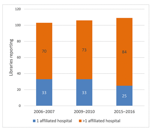 Bar chart of number of teaching hospitals affiliated with an academic health sciences library’s institution