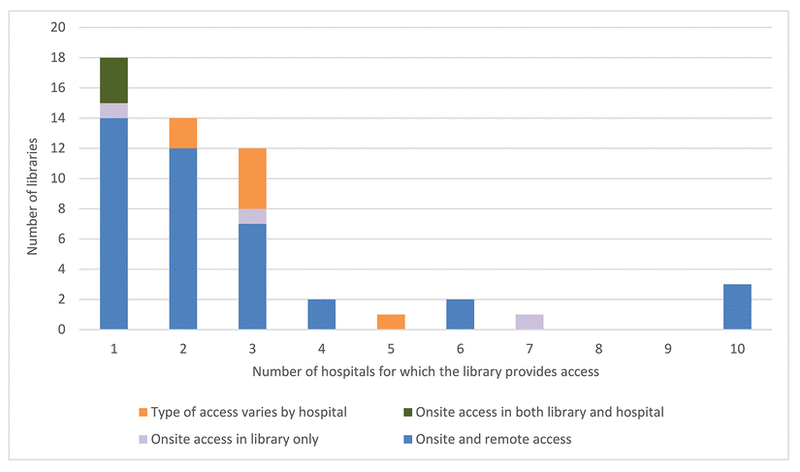 Bar chart of libraries by number of affiliated hospitals and the type of online resource access provided to those hospitals