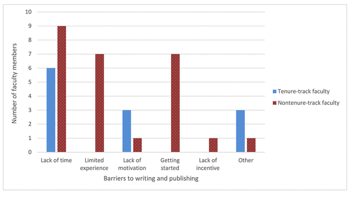 Bar chart of Barriers to writing for publication before participation in the Scholarship Circle by faculty status