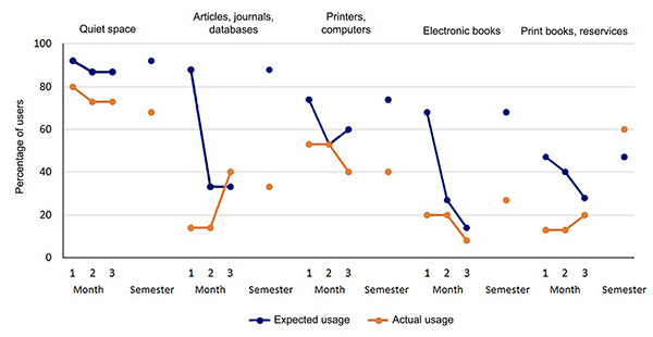 Scatter plot of expected and actual library resource usage across time