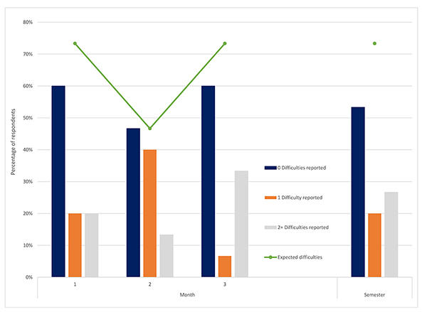 Bar chart of expected and actual difficulties encountered over time