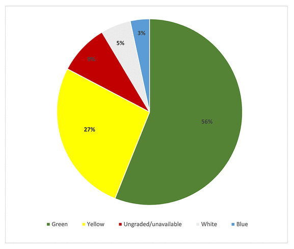 Pie chart of Publications by journal model