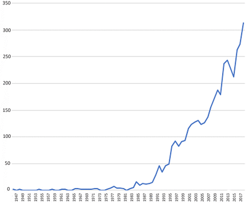 lINE CHART OF Number of oldest-old research articles by year