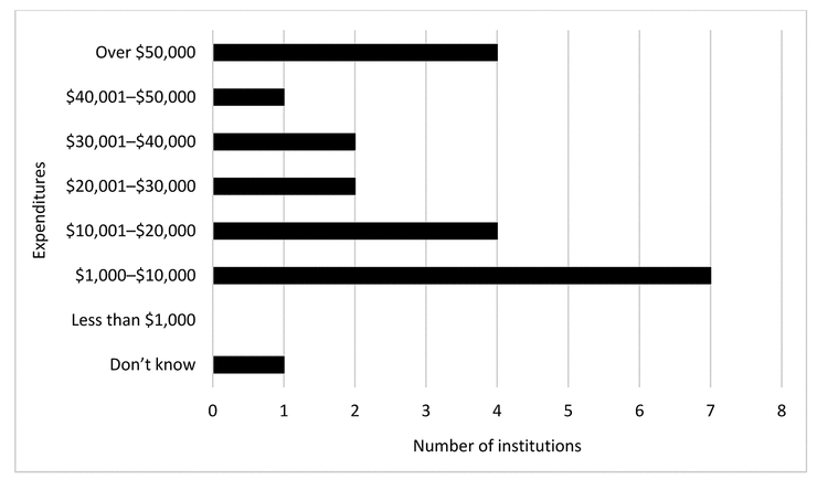 Bar chart of library expenditures on nontraditional online resources