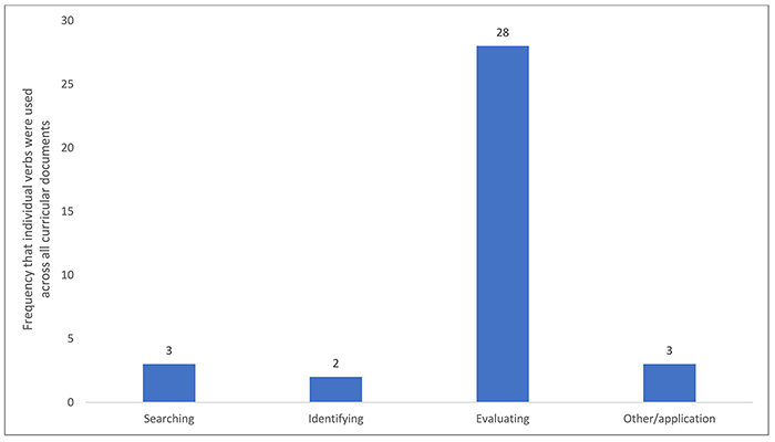 Bar chart showing categorization of analytic coding of action verbs