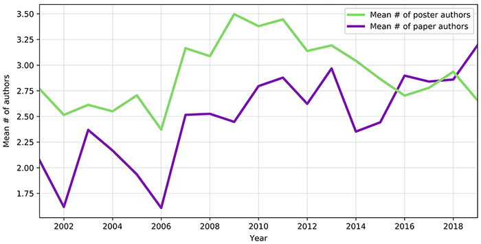 Line chart of mean number of authors per presentation type, 2001–2019