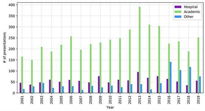 Bar chart of hospital and academic authorship, 2001–2019