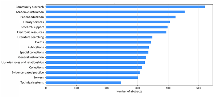 Bar chart of dominant topics in MLA abstracts, 2001–2019