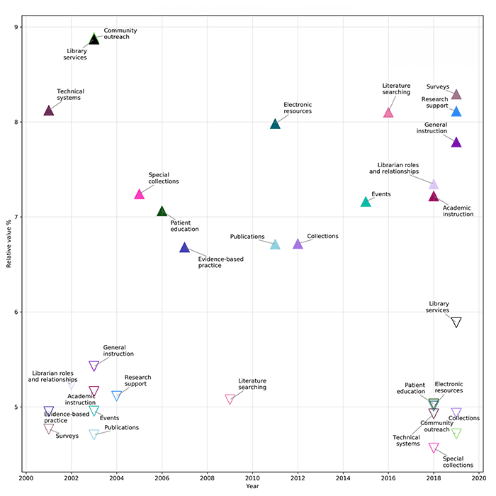 Chart of highest and lowest relative value per topic, 2001–2019