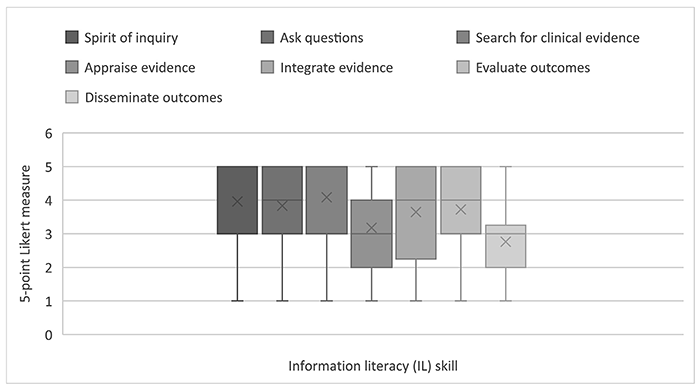 Chart of nursing faculty ratings of the relevance of information literacy (IL) skills at the associate level