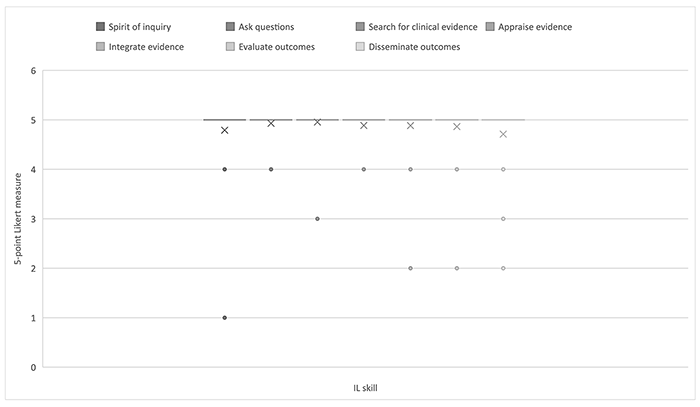 Chart of nursing faculty ratings of the relevance of IL skills at the doctor of nursing (DNP) level