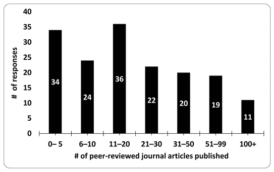 Bar chart of respondents’ number of peer-reviewed journal articles published in their careers