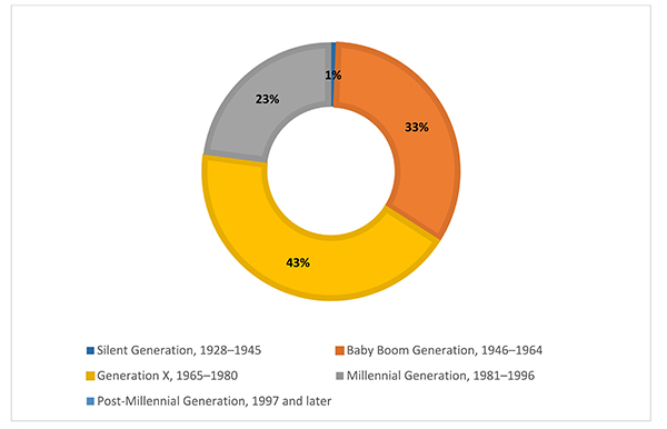 Circle chart of survey respondents’ self-identified generational identity