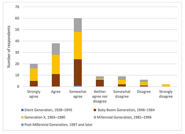 Bar chart of respondents’ belief that age and/or generation has an impact on communication in the workplace based on respondents’ generation 