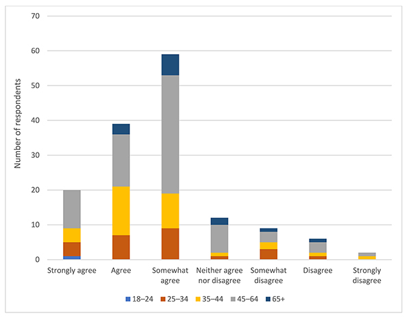 Bar chart of respondents’ belief that age and/or generation has an impact on communication in the workplace based on respondent age 