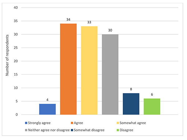 Bar chart of respondents’ interest in institutional initiatives to foster intergenerational communication