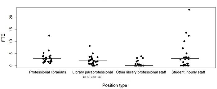 Scatter plot of median (lines) and individual (dots) library staffing per 1,000 students by employee position type in COM libraries