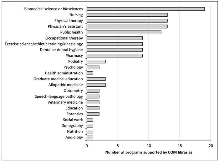Bar chart of additional programs beyond doctor of osteopathy supported by COM libraries