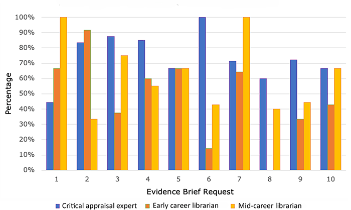 Bar chart of percentage of references included in Evidence Briefs