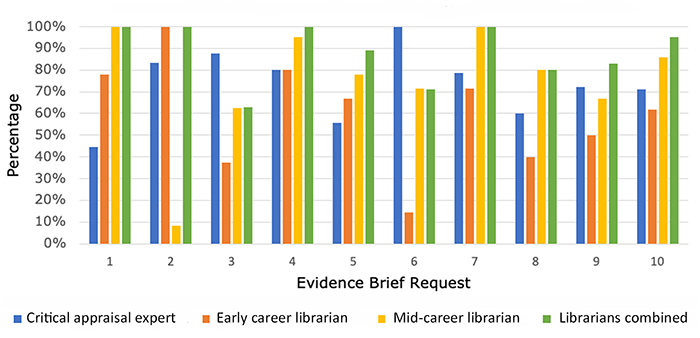 Bar chart of percentage of references capture through literature search