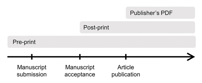 Versions of a manuscript that can be self-archived at different stages of the writing and publishing process