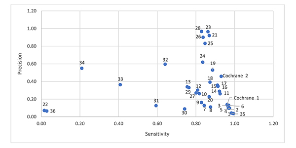 Scatter plot of sensitivity and relative precision of 38 randomized controlled trial (RCT) filters