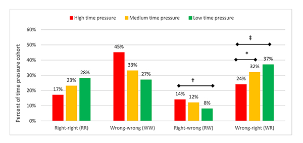 Bar chart of answer direction between stages 1 and 2 according to time pressure condition