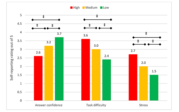 Bar chart of average self-reported answer confidence, task difficulty, and stress due to time pressure in stage 2