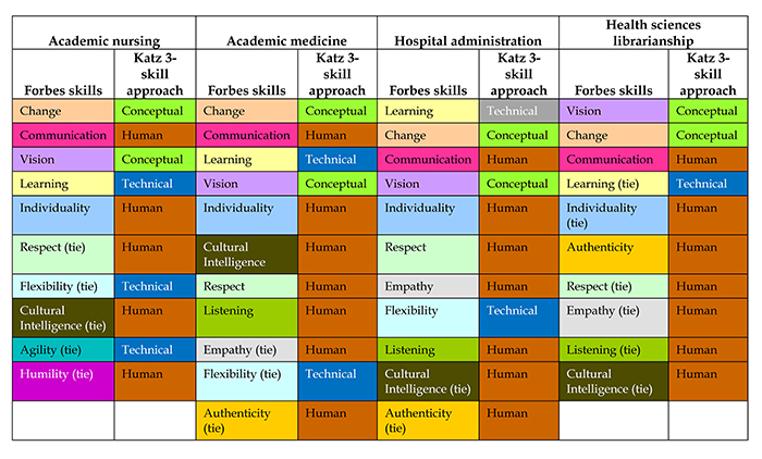 Forbes Coaches Council skills and Katz’s skills mapped to each domain and from top-to-bottom in order of frequency (most frequent at top of table)