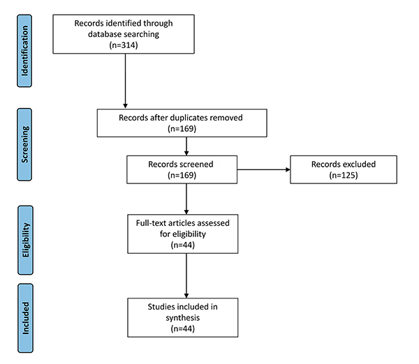 Flow diagram of article selection process