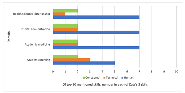 Bar chart of leadership skills mapped to Katz three skills framework
