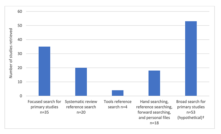 Bar chart showing visualization of studies indexed in Ovid MEDLINE (n=58)* retrieved by each search component used in Hayden et al. ’s review [28], including the hypothetical broad electronic search
