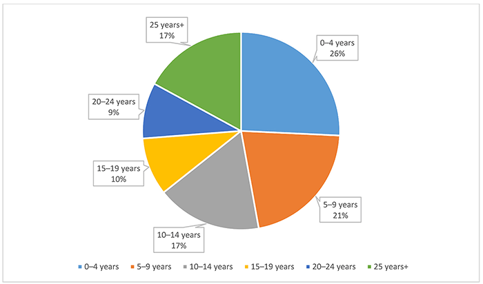 Pie chart of length of Medical Library Association (MLA) membership by percentage