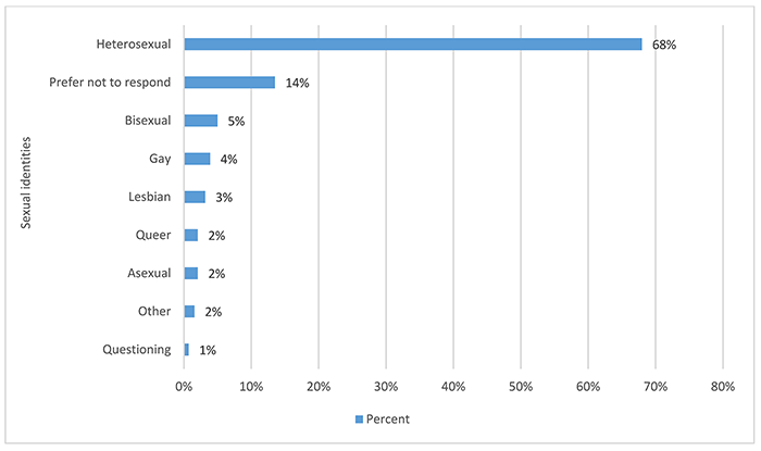 Bar chart of sexual identity by percentage