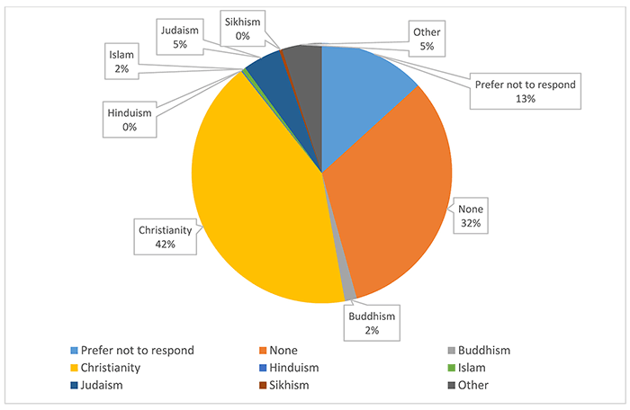 Pie chart of religion by percentage