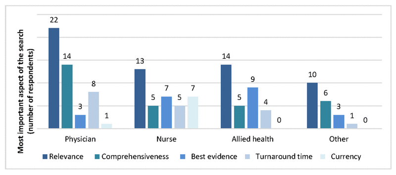 Evaluation of hospital staff’s perceived quality of librarian-mediated ...