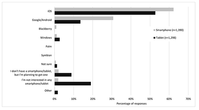 Use of annual surveying to identify technology trends and improve ...